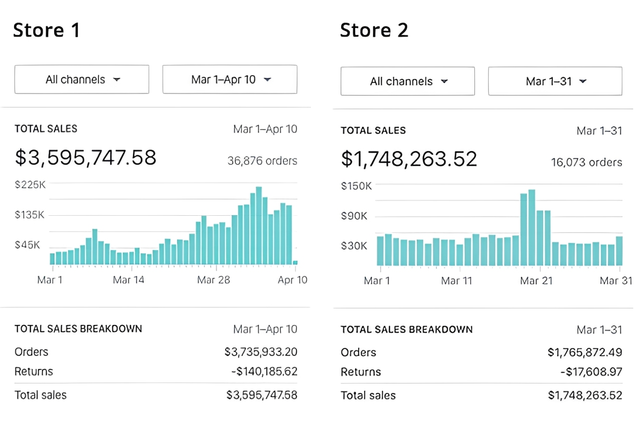 Sales proof showing increased online store revenue after Salesvision optimization